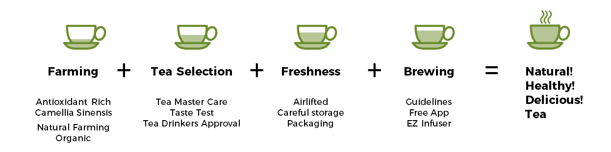 Health&Tea Process