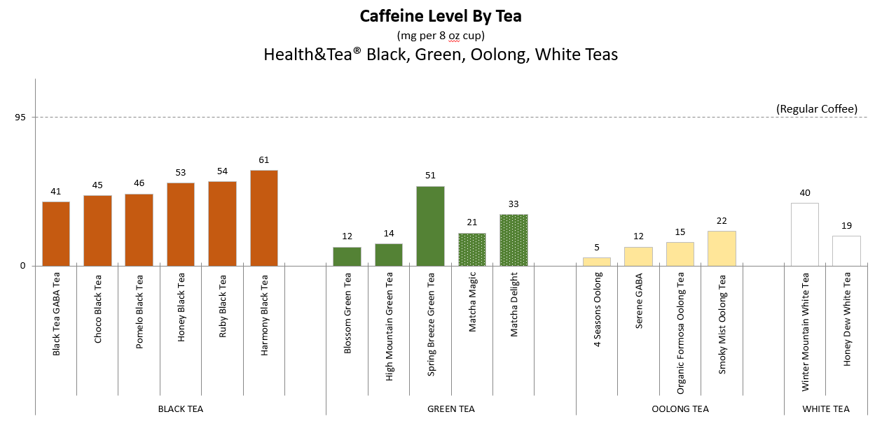 #healthandtea caffeine data